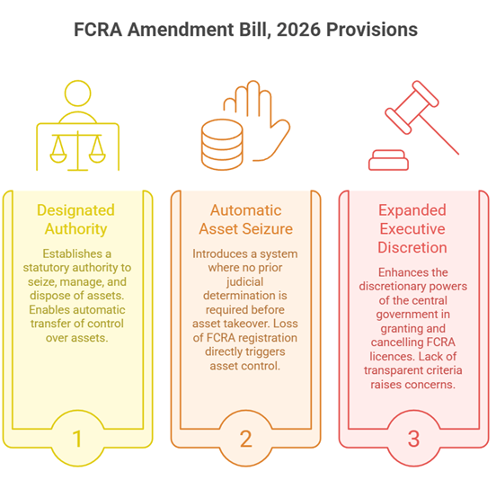 FCRA Amendment Bill 2026 key provisions explained | NovaKhabar
