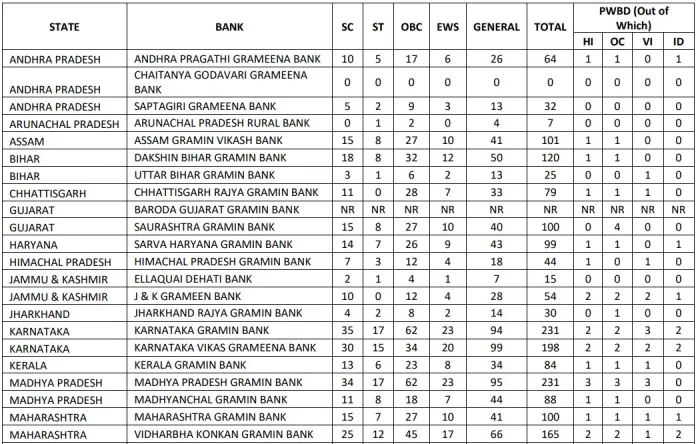 IBPS RRB PO Officer Scale I exam eligibility chart | NovaKhabar