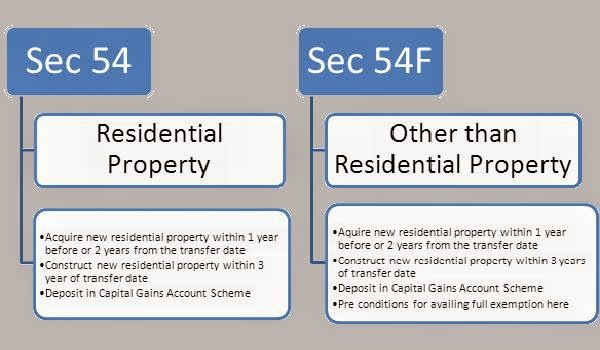 Section 54B Section 54F tax exemption comparison | NovaKhabar