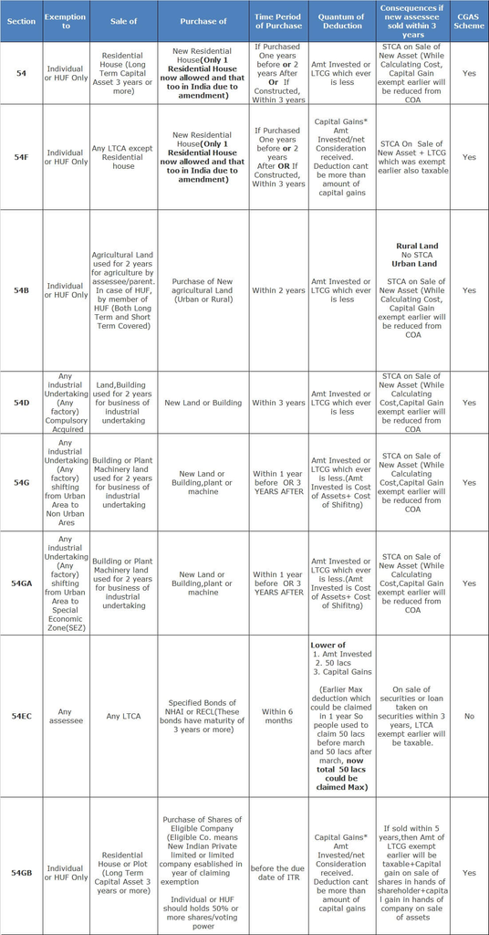 Section 54F 10 crore limit calculation chart | NovaKhabar